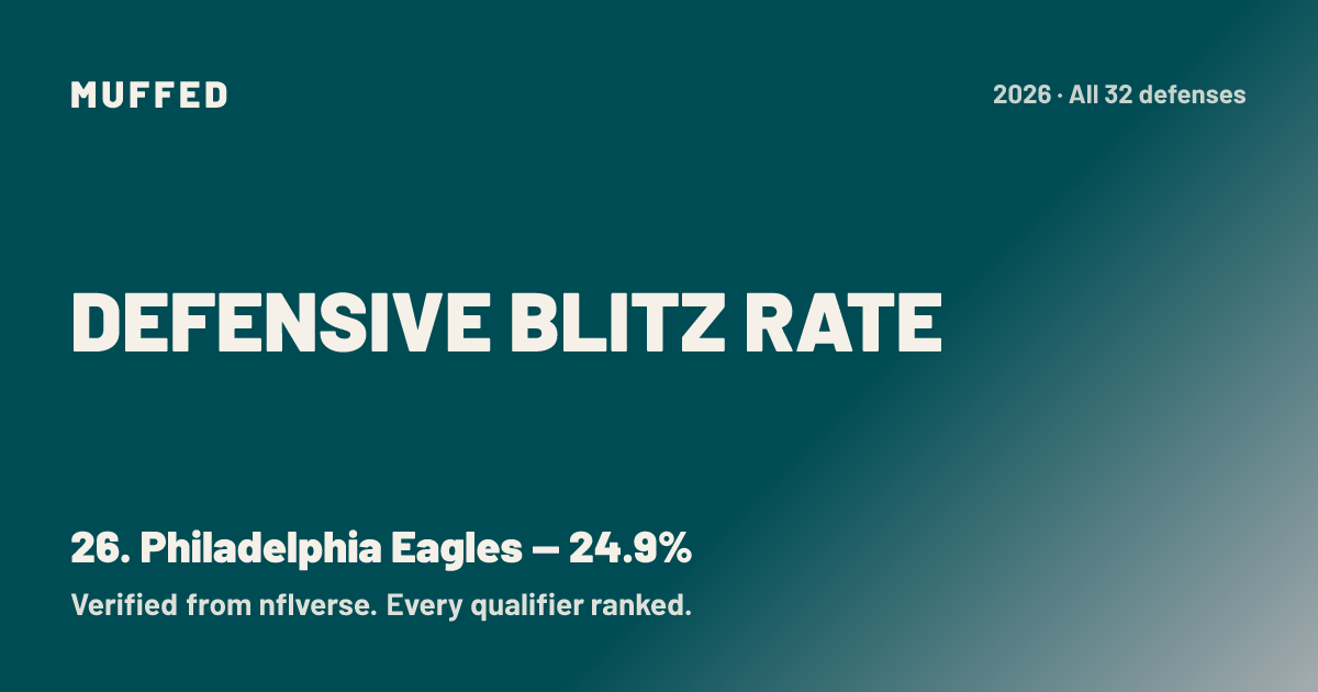 Philadelphia Eagles Defensive Blitz Rate 2026: 24.9%, 26th in the NFL ...