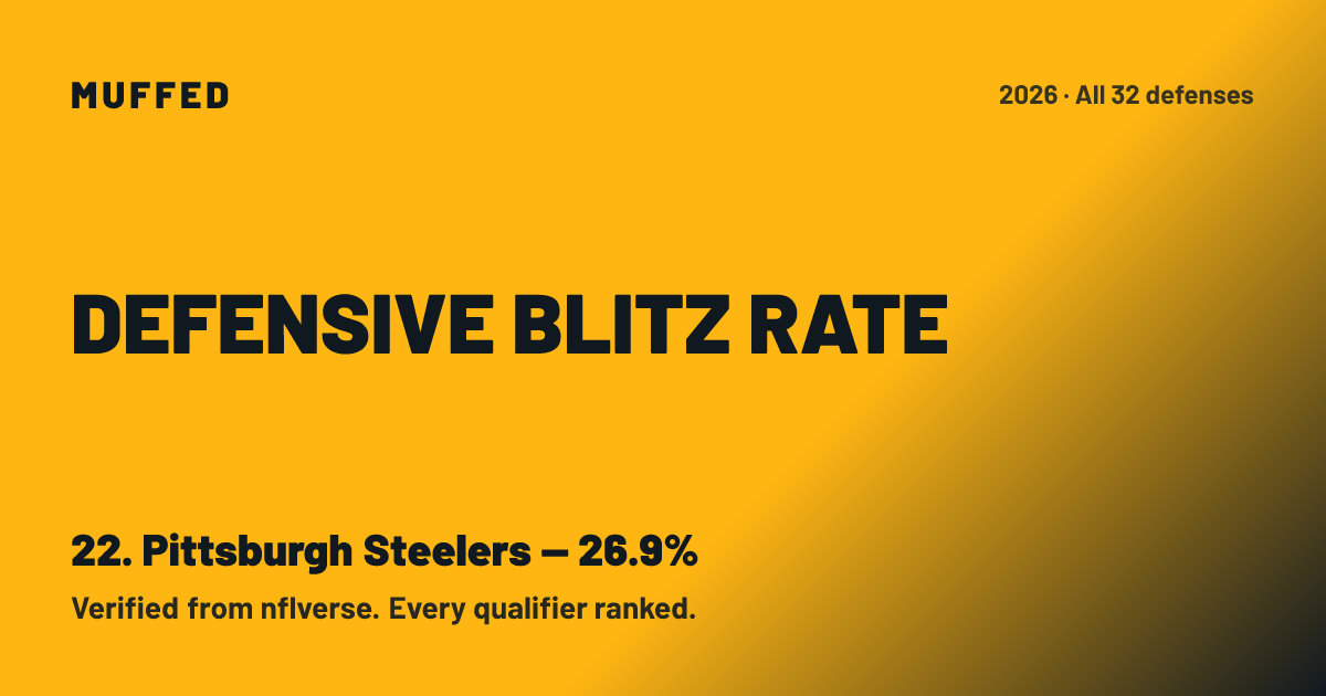 Pittsburgh Steelers Defensive Blitz Rate 2026: 26.4%, 24th in the NFL ...