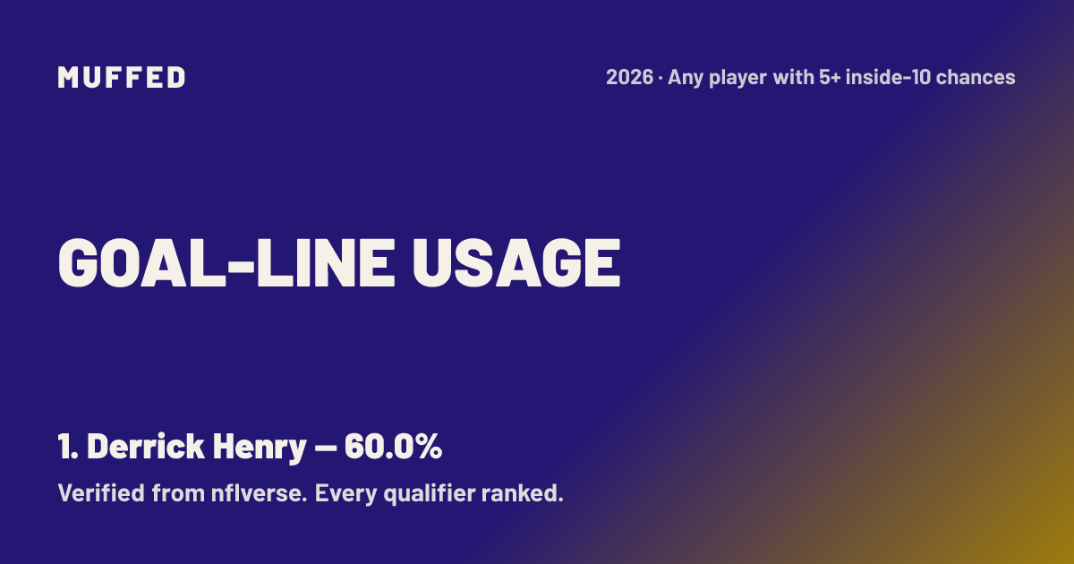 Goal-Line Usage 2026 — Inside-10 Carries, Targets and Opportunity Share ...