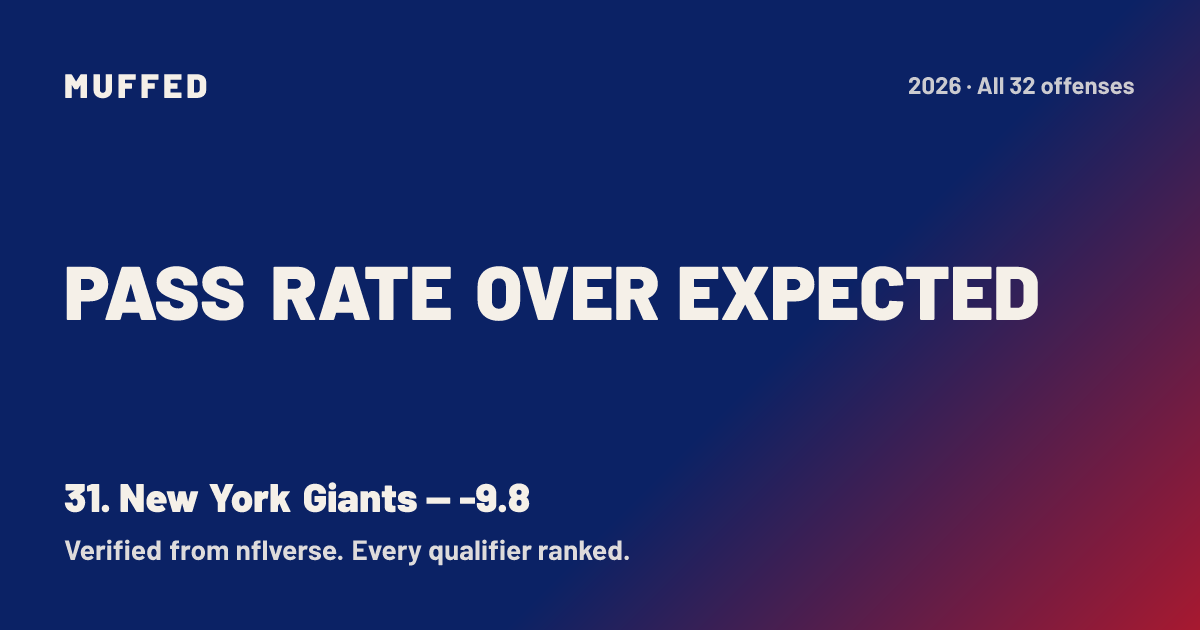 New York Giants Pass Rate Over Expected 2026: -9.8, 31st in the NFL ...