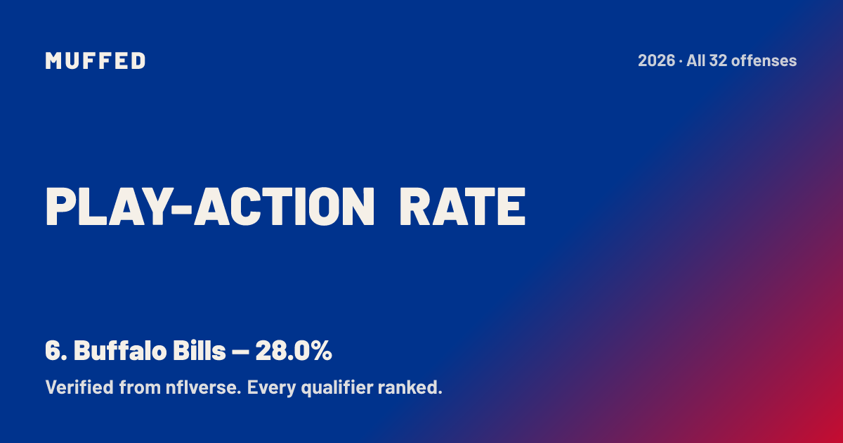 Buffalo Bills Play-Action Rate 2026: 28.0%, 6th in the NFL | Muffed
