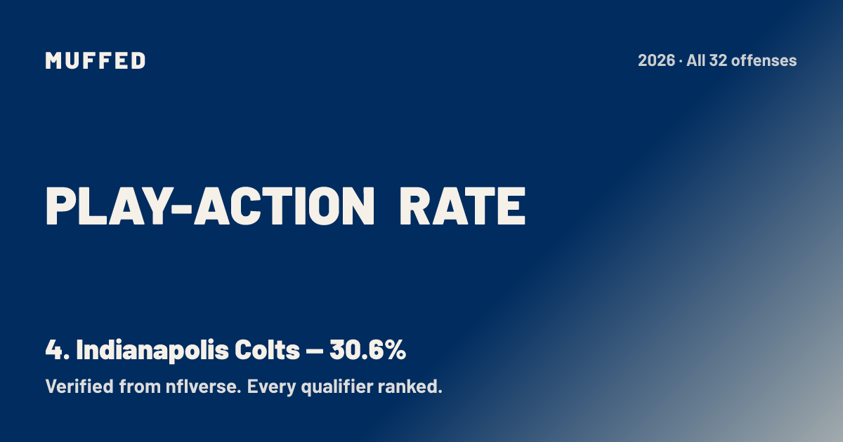 Indianapolis Colts Play-Action Rate 2026: 30.6%, 4th in the NFL | Muffed