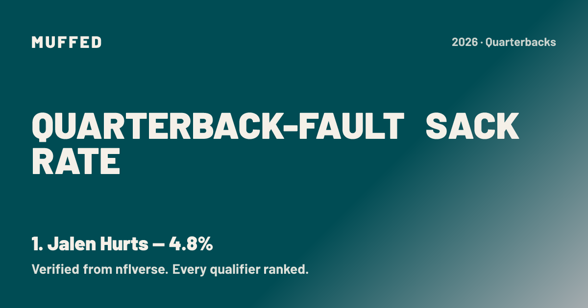 Quarterback-Fault Sack Rate 2026 — Which QB Sacks Were His Own | Muffed