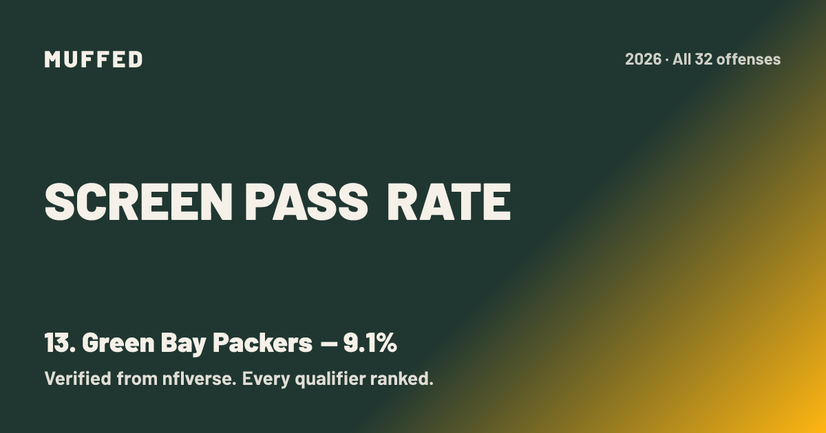 Green Bay Packers Screen Pass Rate 2026: 9.1%, 13th in the NFL | Muffed