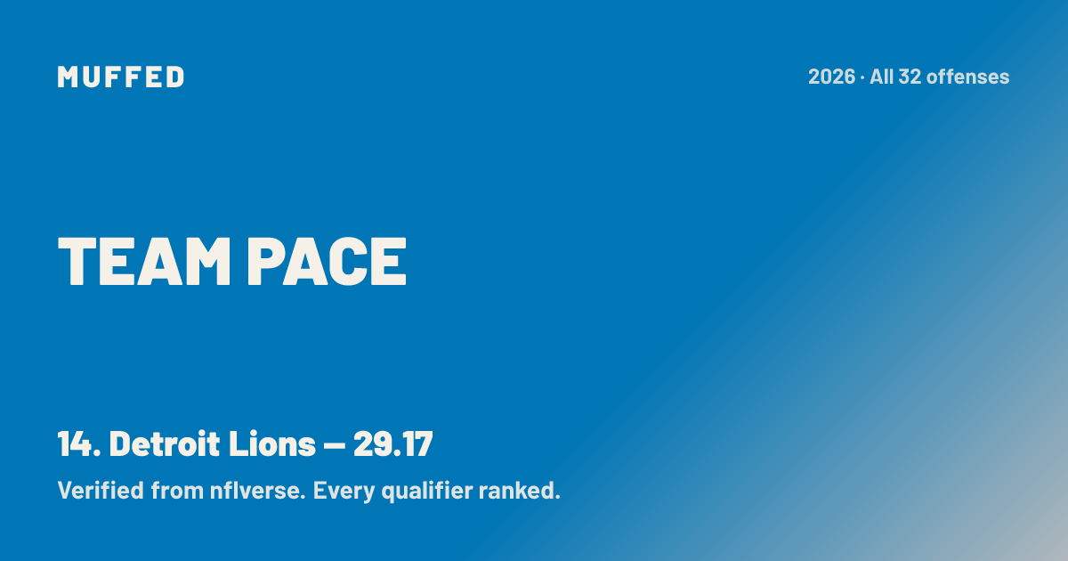 Detroit Lions Team Pace 2026: 28.86, 11th in the NFL | Muffed
