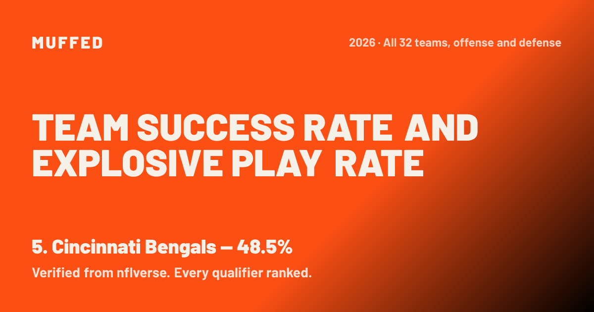 Cincinnati Bengals Team Success Rate and Explosive Play Rate 2026: 47.1 ...
