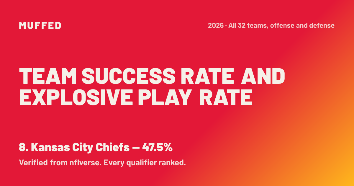 Kansas City Chiefs Team Success Rate and Explosive Play Rate 2026: 47.5 ...