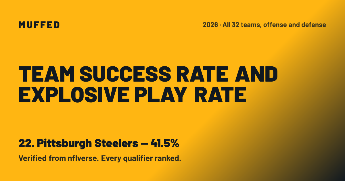 Pittsburgh Steelers Team Success Rate and Explosive Play Rate 2026: 40 ...