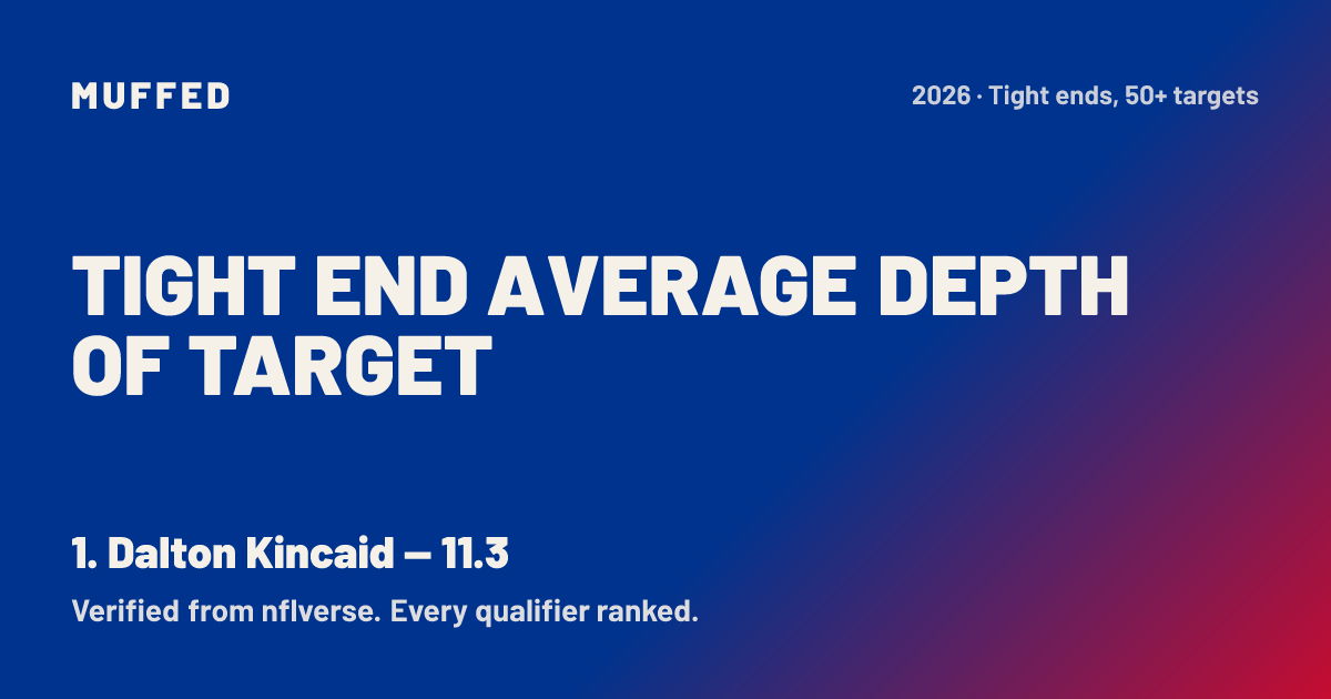 Tight End aDOT 2026 — Average Depth of Target Leaders | Muffed